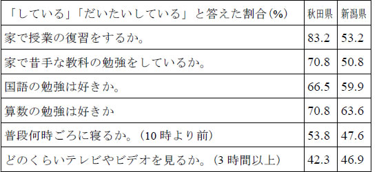 全国学力・学習状況調査における自動質問紙調査結果の一部